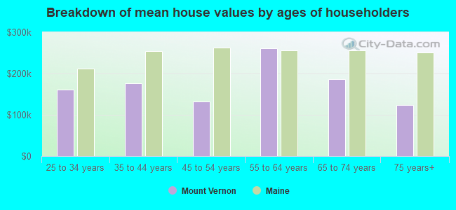 Breakdown of mean house values by ages of householders