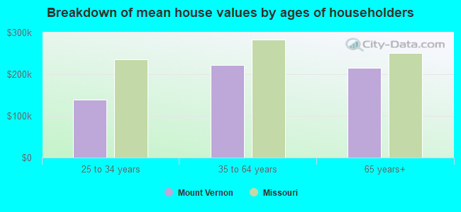 Breakdown of mean house values by ages of householders