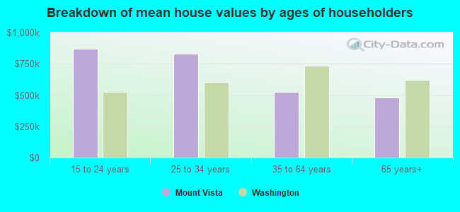 Breakdown of mean house values by ages of householders