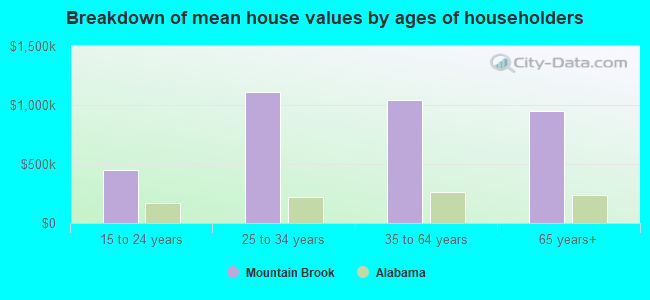 Breakdown of mean house values by ages of householders