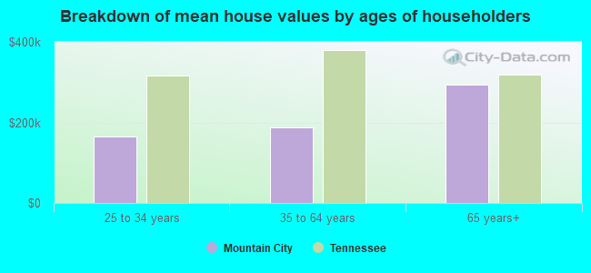 Breakdown of mean house values by ages of householders