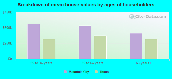 Breakdown of mean house values by ages of householders