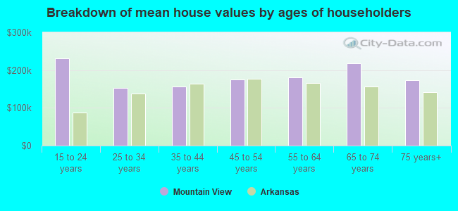 Breakdown of mean house values by ages of householders