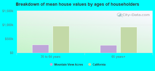 Breakdown of mean house values by ages of householders