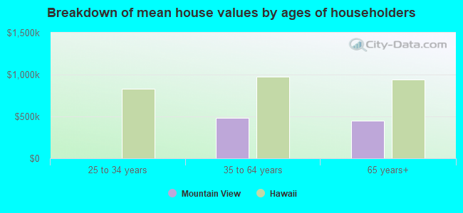 Breakdown of mean house values by ages of householders