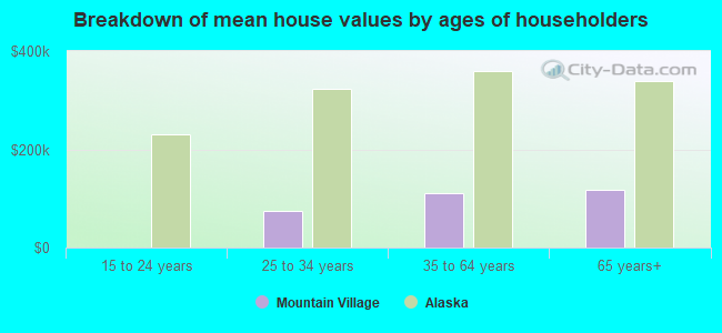 Breakdown of mean house values by ages of householders