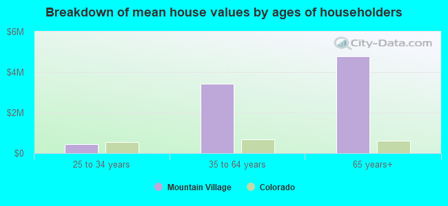 Breakdown of mean house values by ages of householders