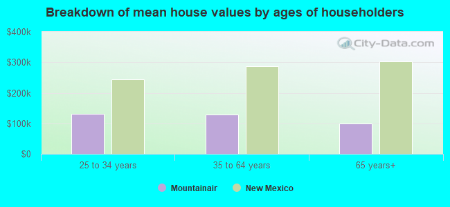 Breakdown of mean house values by ages of householders