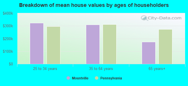 Breakdown of mean house values by ages of householders