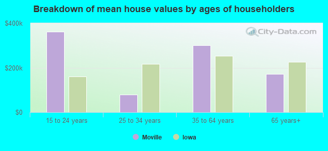 Breakdown of mean house values by ages of householders