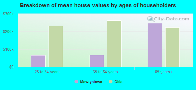 Breakdown of mean house values by ages of householders