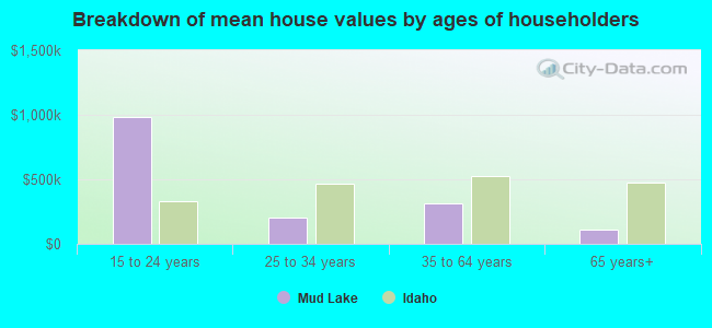 Breakdown of mean house values by ages of householders