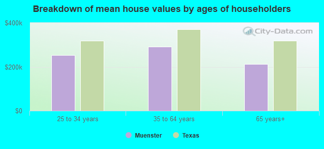 Breakdown of mean house values by ages of householders