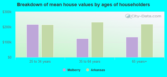 Breakdown of mean house values by ages of householders