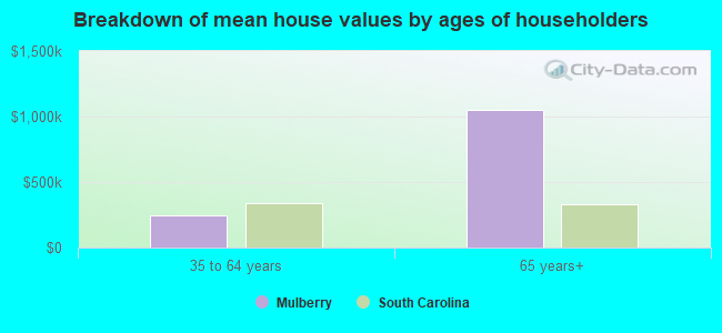 Breakdown of mean house values by ages of householders