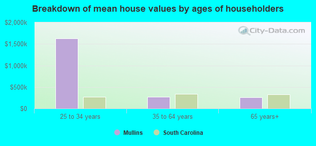 Breakdown of mean house values by ages of householders