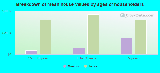 Breakdown of mean house values by ages of householders