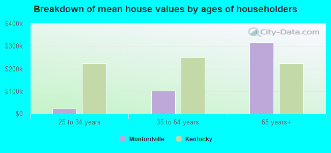 Breakdown of mean house values by ages of householders