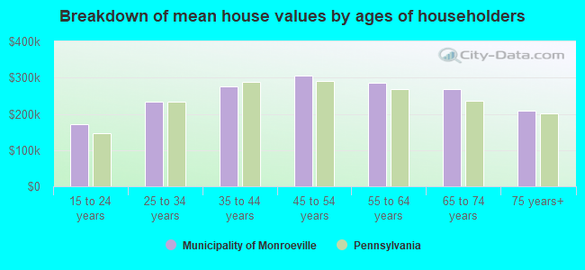 Breakdown of mean house values by ages of householders