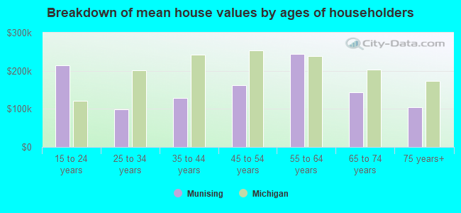 Breakdown of mean house values by ages of householders