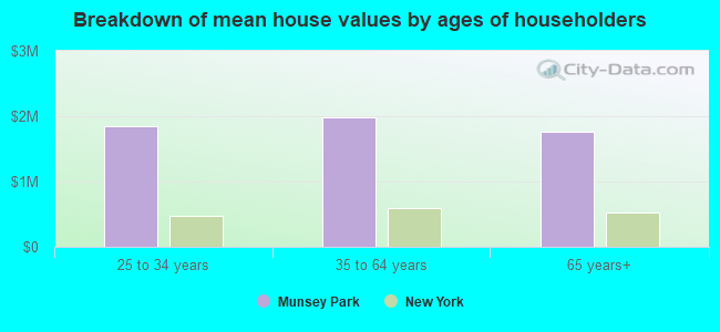 Breakdown of mean house values by ages of householders