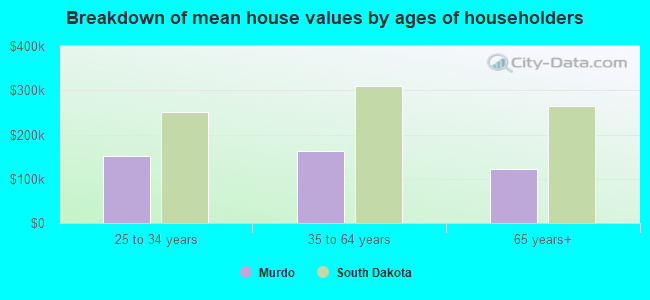 Breakdown of mean house values by ages of householders