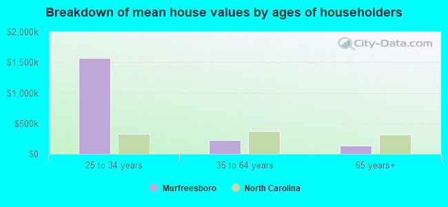 Breakdown of mean house values by ages of householders