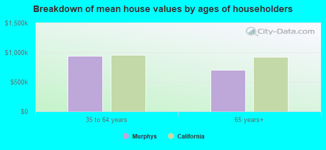 Breakdown of mean house values by ages of householders