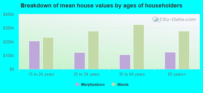 Breakdown of mean house values by ages of householders