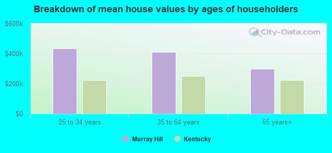 Breakdown of mean house values by ages of householders