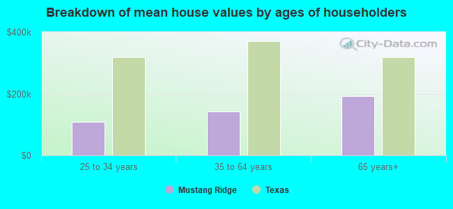 Breakdown of mean house values by ages of householders