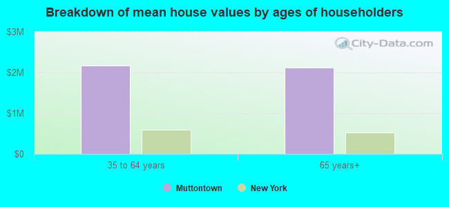 Breakdown of mean house values by ages of householders