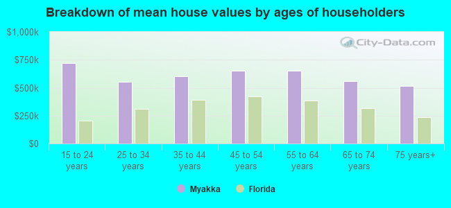 Breakdown of mean house values by ages of householders