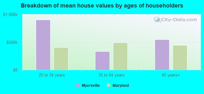 Breakdown of mean house values by ages of householders