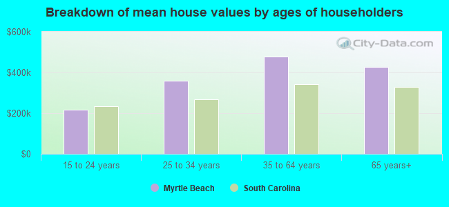 Breakdown of mean house values by ages of householders