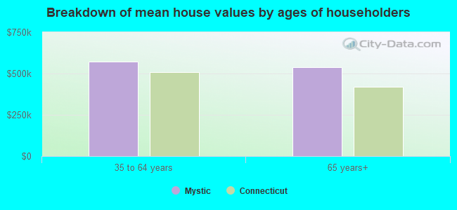 Breakdown of mean house values by ages of householders