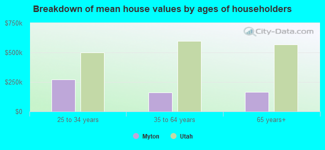 Breakdown of mean house values by ages of householders