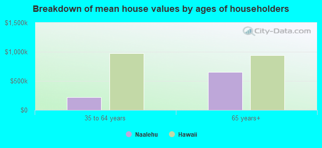 Breakdown of mean house values by ages of householders