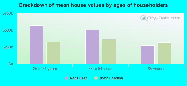 Breakdown of mean house values by ages of householders