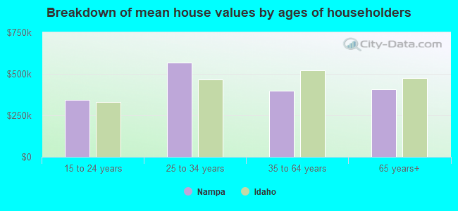 Breakdown of mean house values by ages of householders