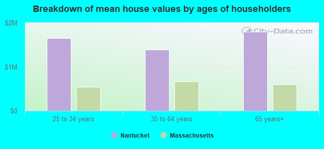 Breakdown of mean house values by ages of householders