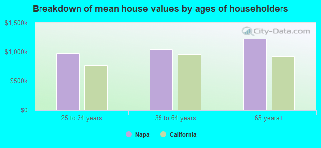 Breakdown of mean house values by ages of householders