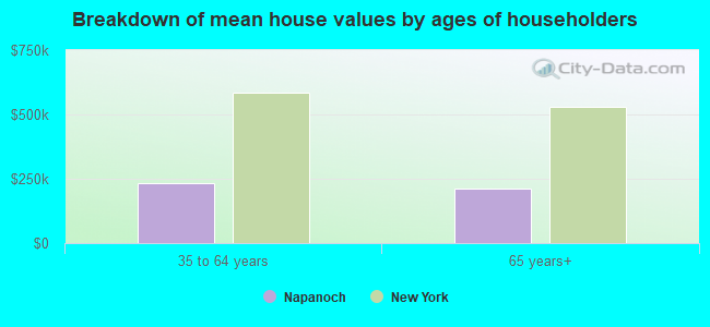 Breakdown of mean house values by ages of householders