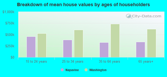 Breakdown of mean house values by ages of householders