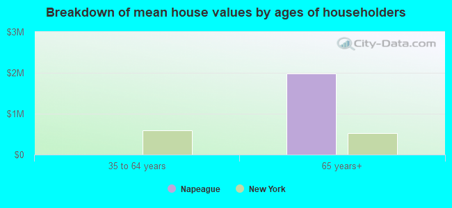 Breakdown of mean house values by ages of householders