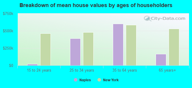 Breakdown of mean house values by ages of householders