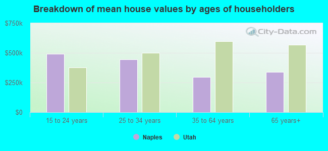 Breakdown of mean house values by ages of householders