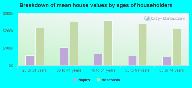 Breakdown of mean house values by ages of householders