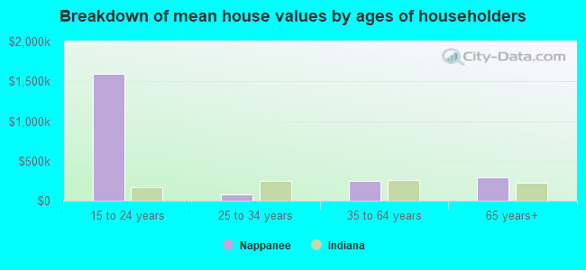 Breakdown of mean house values by ages of householders