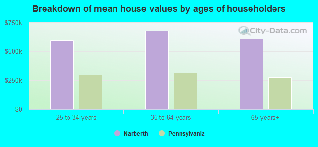 Breakdown of mean house values by ages of householders